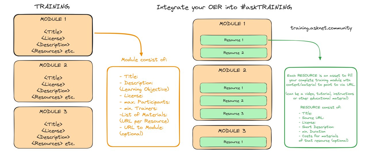 training structure with modules and resources