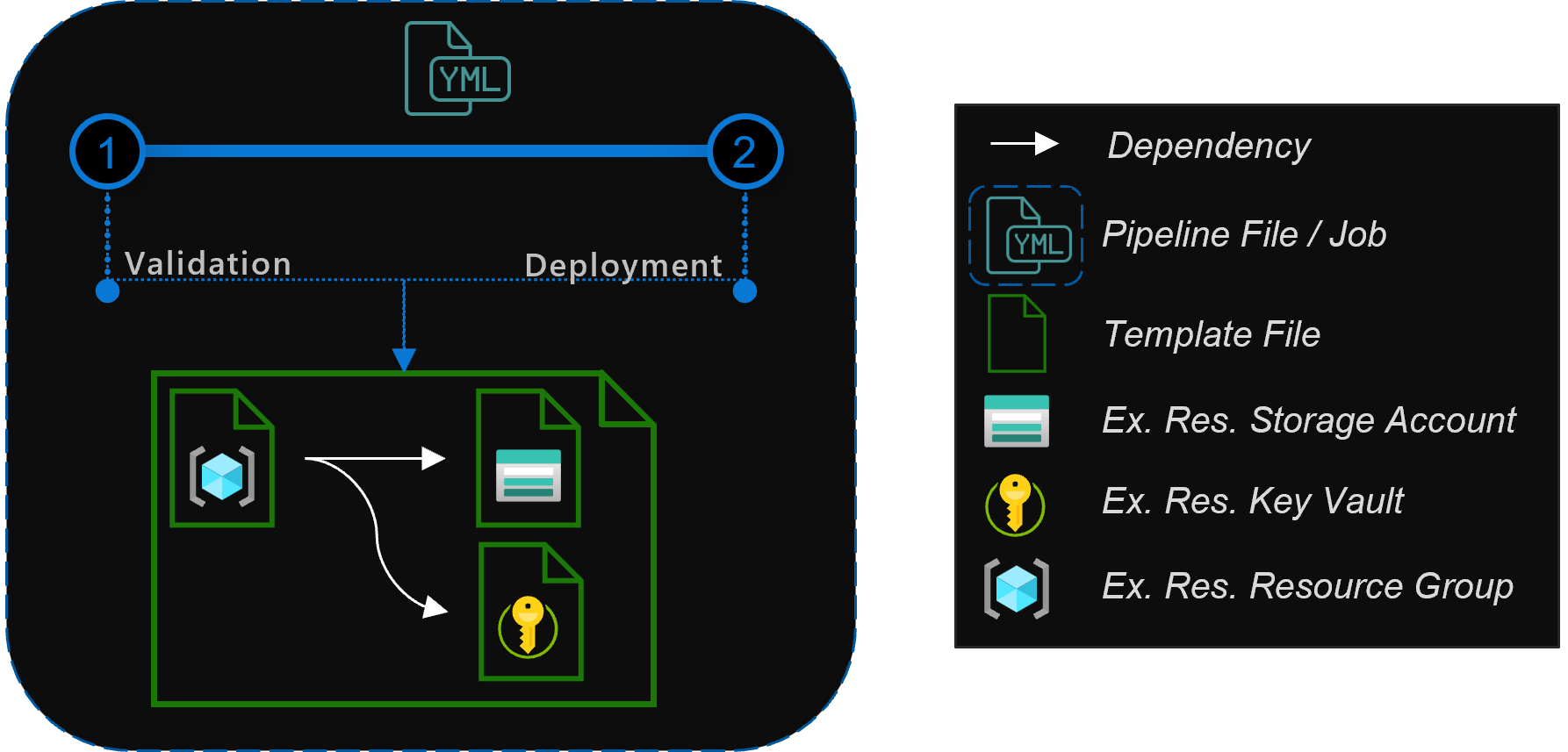 Template orchestration