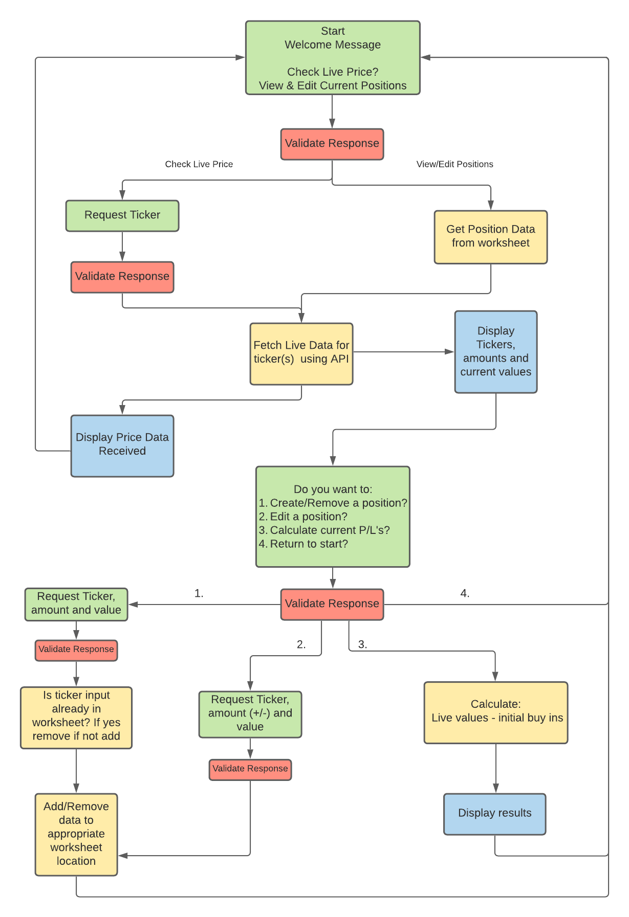 Logic Flowchart