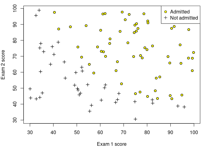 Figure 1: Scatter plot of training data