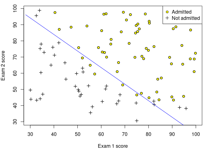 Figure 2: Training data with decision boundary