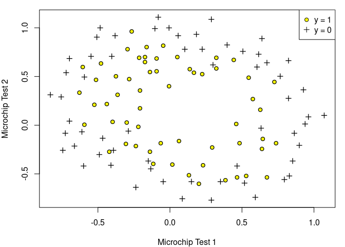 Figure 3: Plot of training data