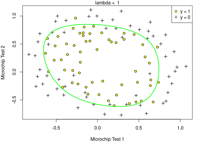 Figure 4: Training data with decision boundary (![](2/eqn/1631021647.png))