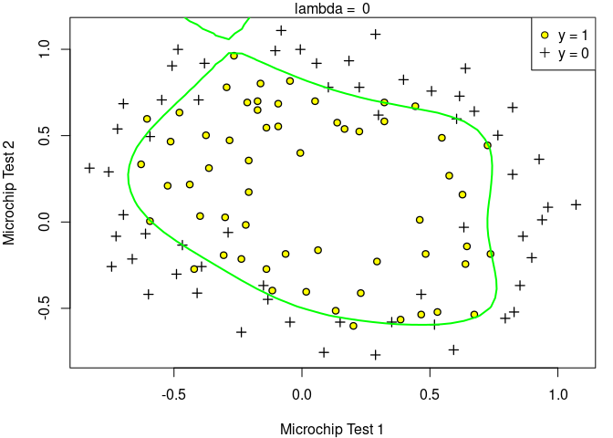 Figure 5: No regularization (Overfitting) (![](2/eqn/2919789608.png))