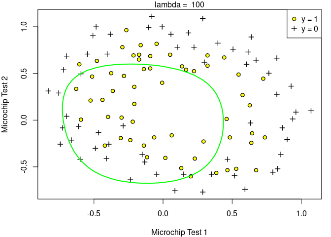 Figure 6: Too much regularization (Underfitting) (![](2/eqn/1760098588.png))