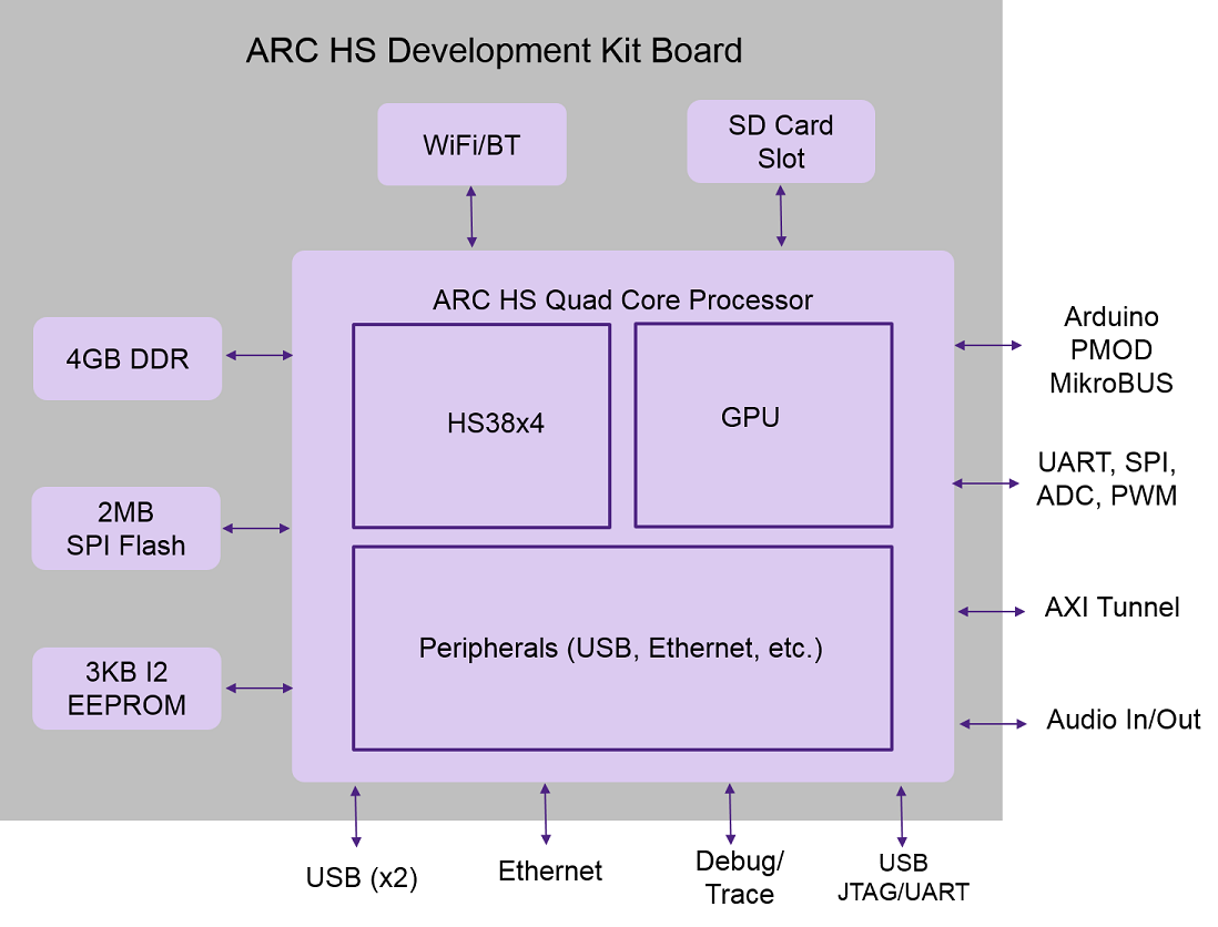 ARC HSDK Block