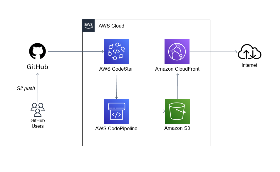 S3 + CloudFront Architecture Diagram