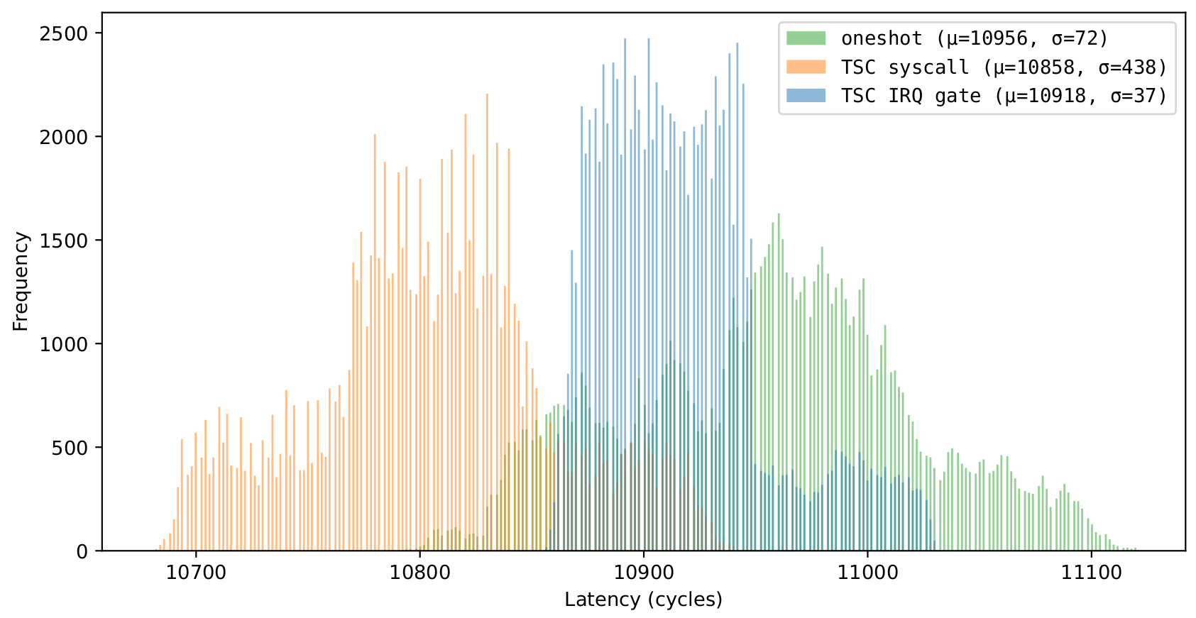 APIC distribution histogram