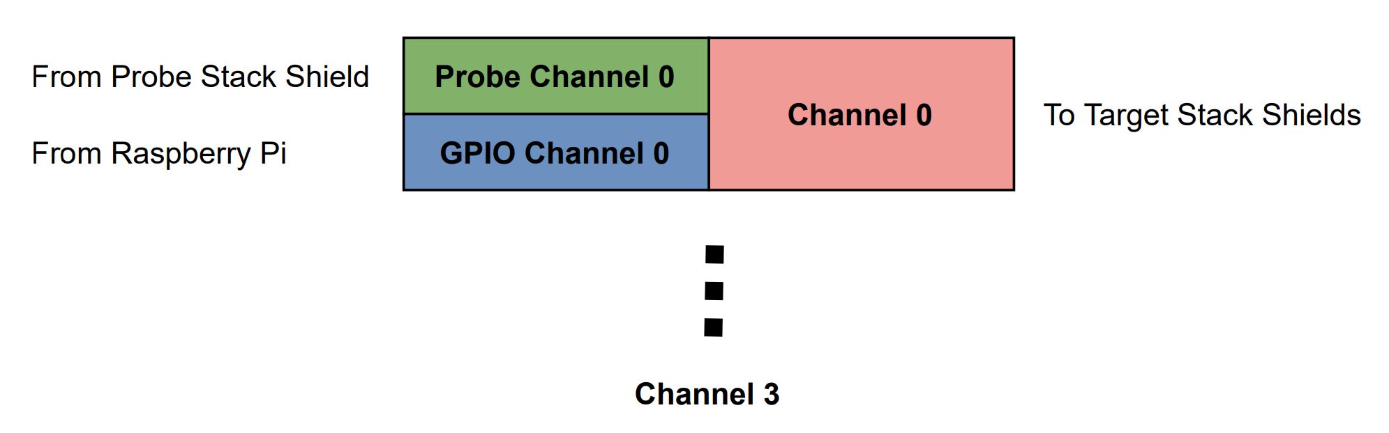 Channel overview