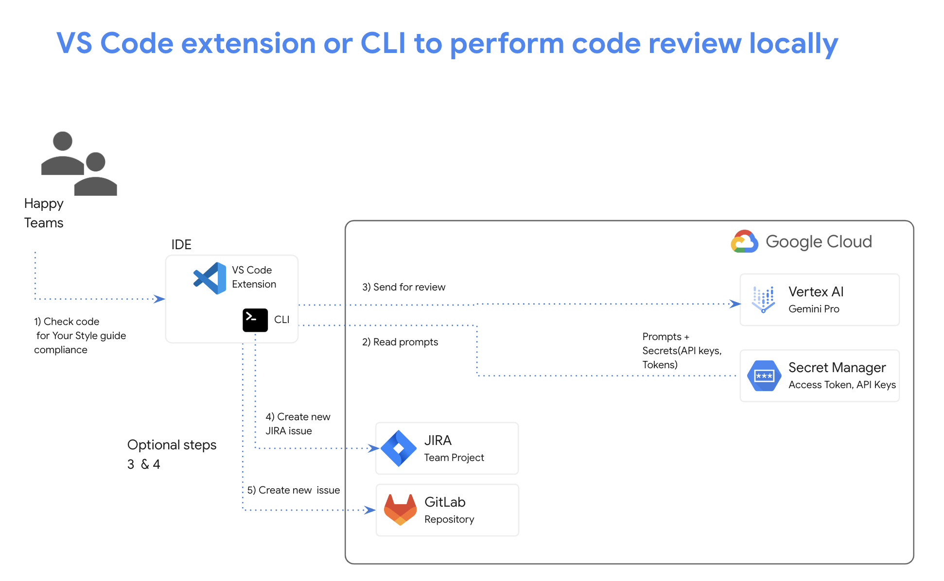 DevAI VS Code Extension