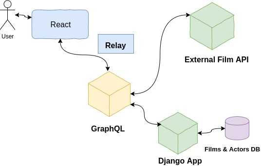 SWD architecture